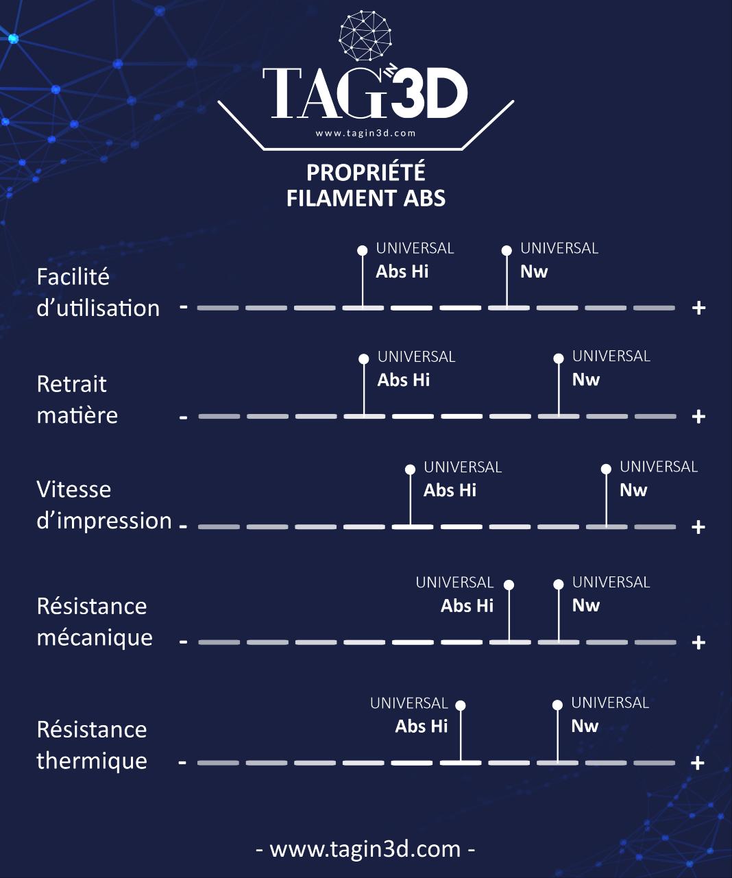 Propriétés Gamme ABS