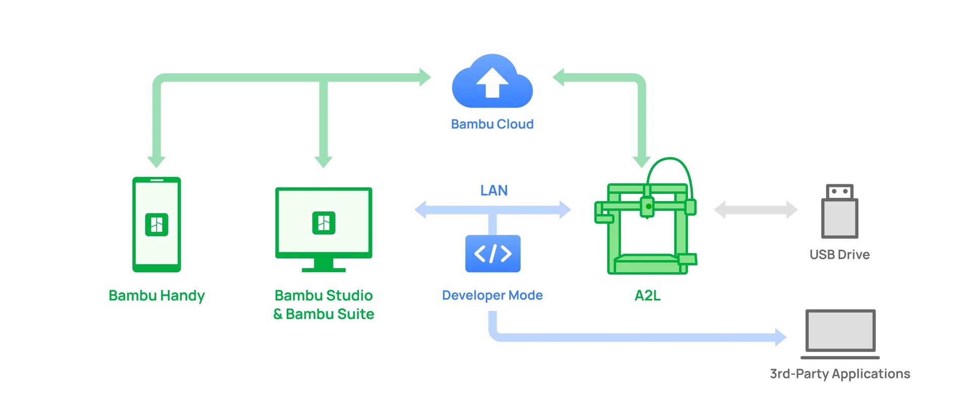 BAMBU LAB A2L COMBO - TAGin3D